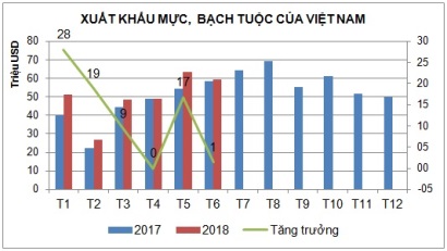 Xuất khẩu mưc, bạch tuộc tăng trưởng chậm