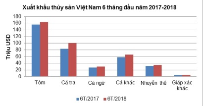 Xuất khẩu thủy sản tập trung 3 “mũi nhọn” EU - Mỹ - Châu Á