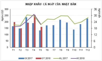 Nhật Bản tăng nhập khẩu cá ngừ từ Việt Nam