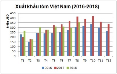 Xuất khẩu tôm Việt Nam bắt đầu phục hồi từ tháng 9