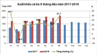 Biến chuyển tốt xuất khẩu cá tra sang Mỹ và EU