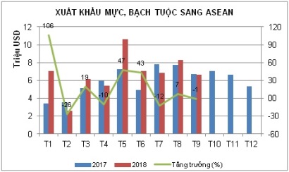 Xuất khẩu mực, bạch tuộc sang ASEAN không ổn định