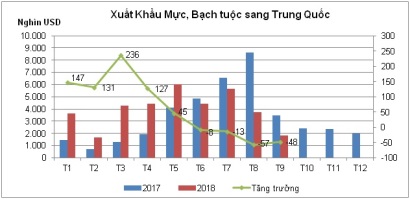 Dự báo cuối năm xuất khẩu mực, bạch tuộc sang Trung Quốc tăng trưởng dương 