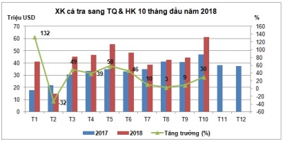 Tháng 10, xuất khẩu cá tra Trung Quốc lại tăng mạnh trở lại