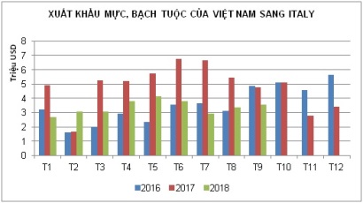 Xuất khẩu mực, bạch tuộc sang Italy giảm liên tục