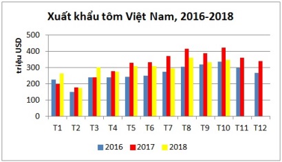 Tháng 102018 xuất khẩu tôm tiếp tục chững 