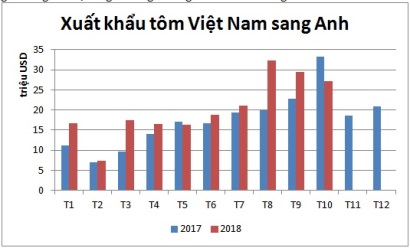 Anh Nhu cầu nhập khẩu tôm từ Việt Nam vẫn ổn định