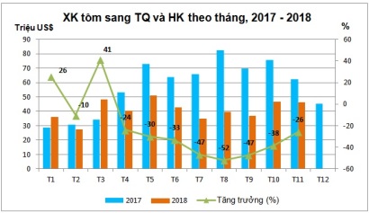 Trung Quốc Nhu cầu nhập khẩu tôm vẫn ổn định