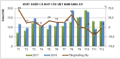 Xuất khẩu cá ngừ Việt Nam sang EU giảm trong quý cuối năm