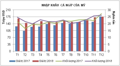 Nhập khẩu cá ngừ của Mỹ phục hồi trong năm 2018
