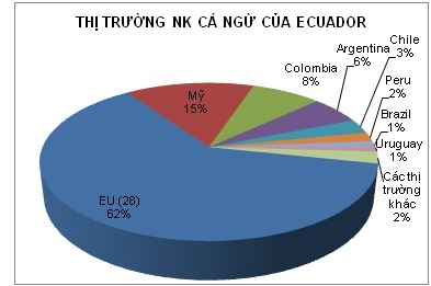 EU dẫn đầu nhập khẩu cá ngừ của Ecuador
