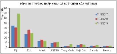 Nhiều thị trường cá ngừ khởi sắc trong quý đầu năm