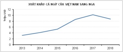 Xuất khẩu cá ngừ sang Nga có xu hướng giảm tốc