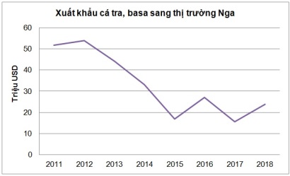 Nga vẫn là còn là thị trường “thất thường” với cá tra Việt Nam
