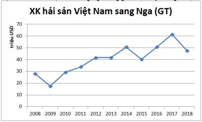 Xuất khẩu hải sản Việt Nam sang Nga không ổn định