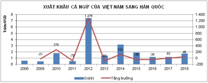 VKFTA Mở cửa thị trường nhưng cá ngừ Việt vẫn khó vào Hàn Quốc
