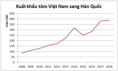 Xuất khẩu tôm Việt Nam sang Hàn Quốc Thuận lợi từ VKFTA