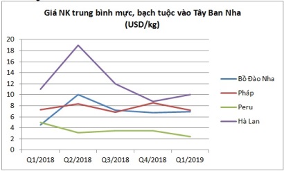 Tây Ban Nha tăng nhập khẩu mực chế biến 