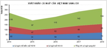 EVFTA Rộng cửa xuất khẩu cho cá ngừ Việt Nam