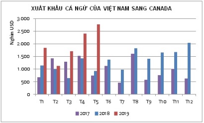 Việt Nam đang đi sâu vào thị trường cá ngừ Canada