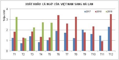 Việt Nam chiếm lĩnh thị trường cá ngừ đông lạnh Hà Lan