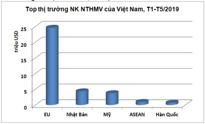 Xuất khẩu nhuyễn thể hai mảnh vỏ 5 tháng đầu năm giảm nhẹ