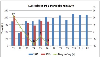 Nửa đầu năm 2019, xuất khẩu cá tra giảm 4,1%