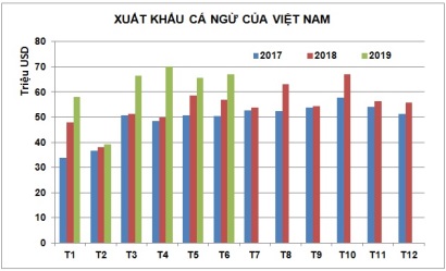 Xuất khẩu cá ngừ quý 22019 tiếp tục tăng trưởng tốt 
