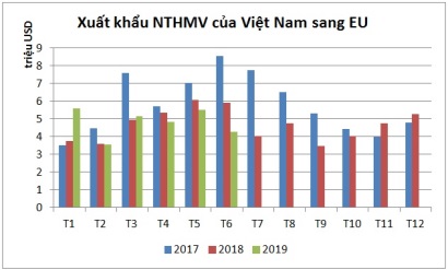 Nhập khẩu nhuyễn thể 2 mảnh vỏ của EU giảm
