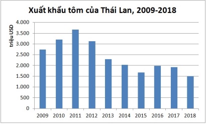6 tháng đầu năm 2019 Xuất khẩu tôm Thái Lan sang Mỹ và Nhật Bản giảm