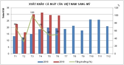 Nửa đầu năm nay, xuất khẩu cá ngừ sang Mỹ tăng 61%