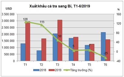 Tăng trưởng xuất khẩu cá tra ổn định sang thị trường Bỉ