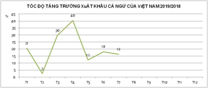 Xuất khẩu cá ngừ sang một số thị trường chính có dấu hiệu đi xuống