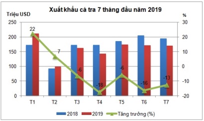 Tháng 72019, xuất khẩu cá tra tiếp tục giảm 12,7%