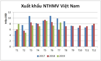 Tháng 72019 Xuất khẩu nhuyễn thể 2 mảnh vỏ của Việt Nam tăng 42%
