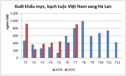 Hà Lan tăng nhập khẩu mực đông lạnh