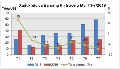 Xuất khẩu cá tra sang thị trường Mỹ sẽ tiếp tục giảm
