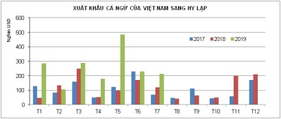 Hy Lạp tăng nhập khẩu cá ngừ từ Việt Nam