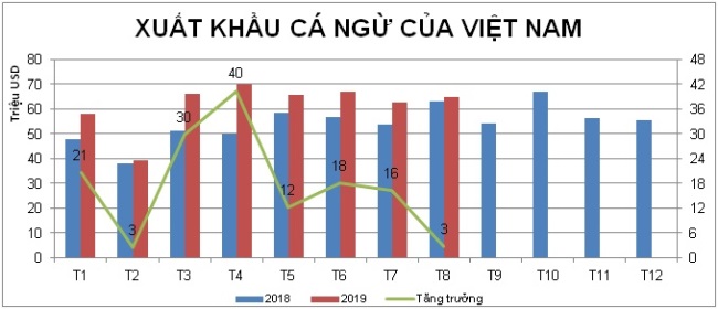 Tăng trưởng xuất khẩu cá ngừ có xu hướng chậm lại