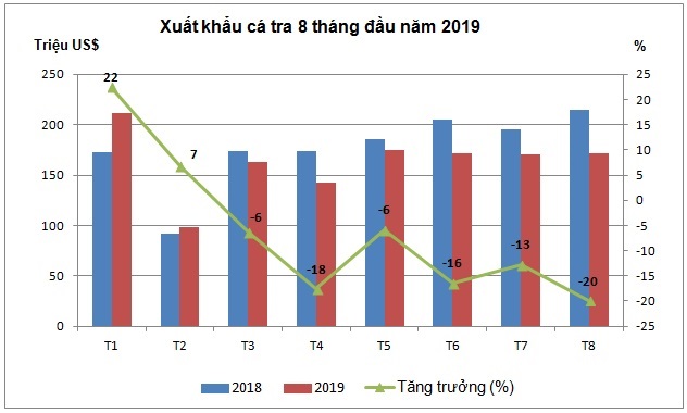 Từ nay tới cuối năm, xuất khẩu cá tra sẽ tiếp tục giảm