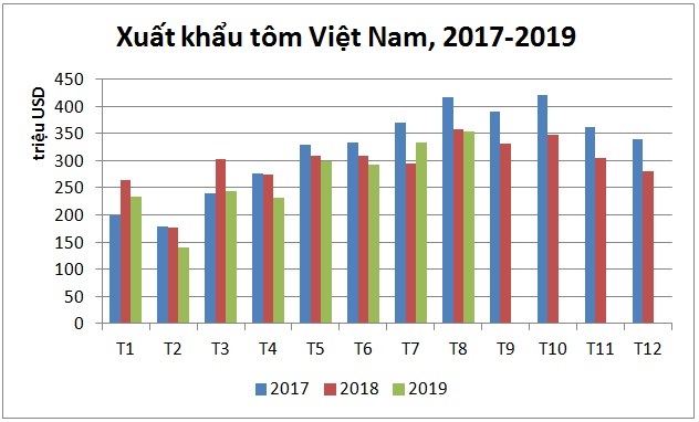 Xuất khẩu tôm giảm nhẹ trong tháng 82019