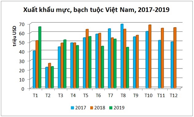 Xuất khẩu mực, bạch tuộc giảm 7% trong 8 tháng đầu năm nay