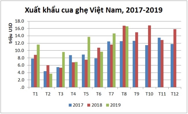 Xuất khẩu cua ghẹ Việt Nam giảm nhẹ trong tháng 82019