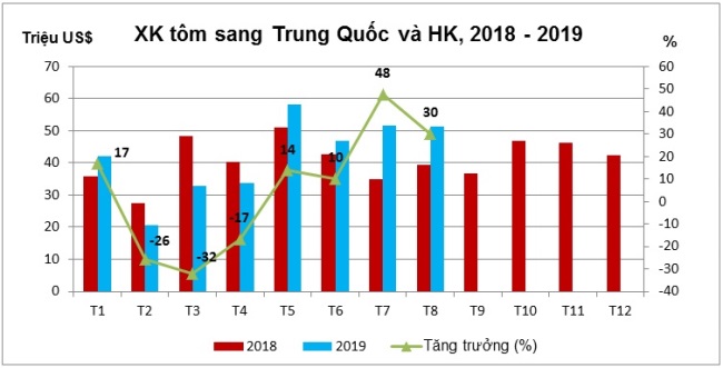 Xuất khẩu tôm sang Trung Quốc phục hồi