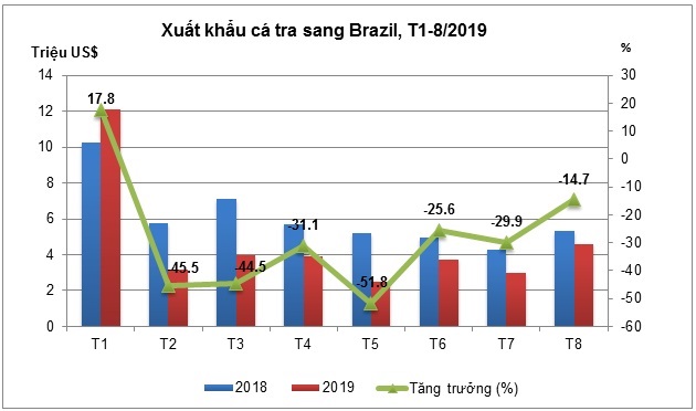 Xuất khẩu cá tra sang Brazil vẫn ở mức tăng trưởng âm 
