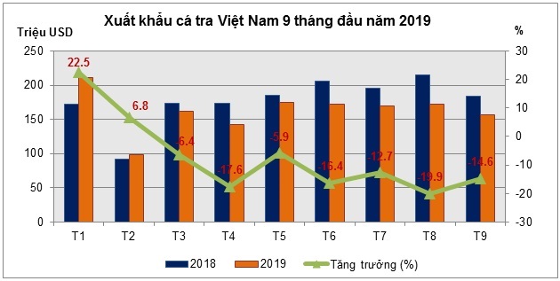 Xuất khẩu cá tra năm 2019 khó thoát khỏi tăng trưởng âm