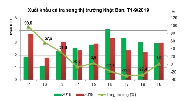 Xuất khẩu cá tra sang thị trường Nhật Bản tăng nhẹ