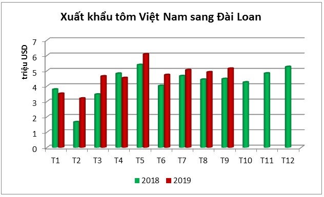 Tăng trưởng ổn định xuất khẩu tôm sang Đài Loan