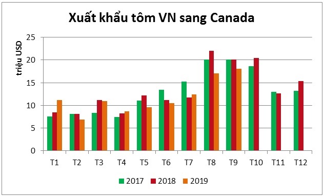 Tăng trưởng xuất khẩu tôm sang Canada chưa ổn định