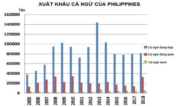 Philippines tăng xuất khẩu cá ngừ đông lạnh